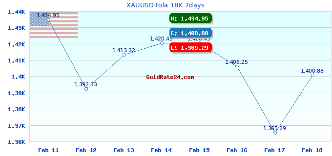XAUUSD tola 18K 7days