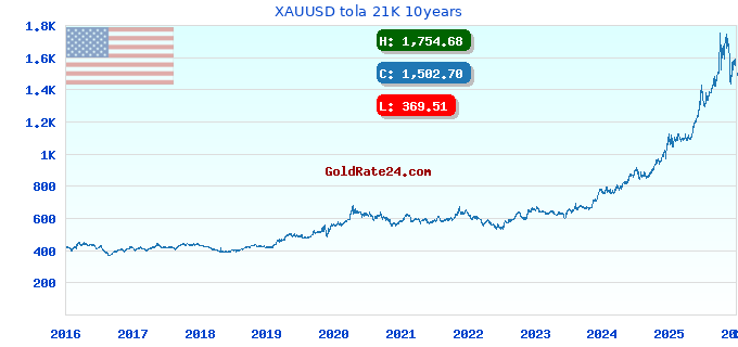 XAUUSD tola 21K 10years