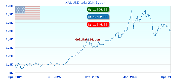 XAUUSD tola 21K 1year