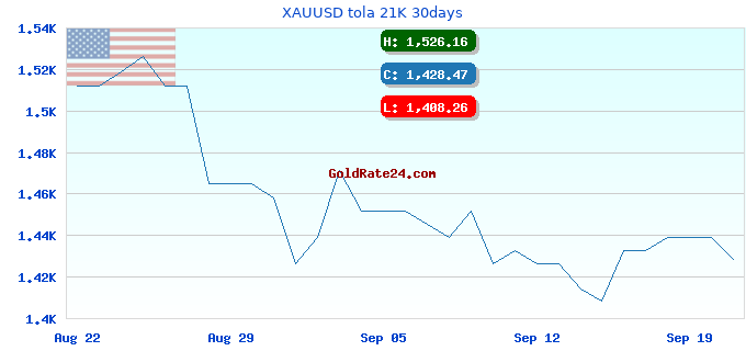 XAUUSD tola 21K 30days