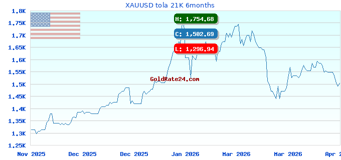 XAUUSD tola 21K 6months