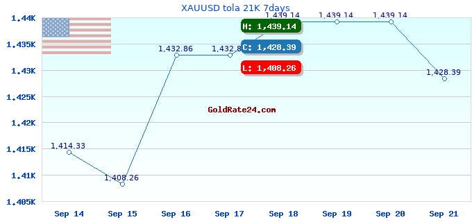 XAUUSD tola 21K 7days