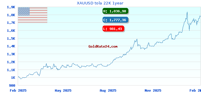 XAUUSD tola 22K 1year