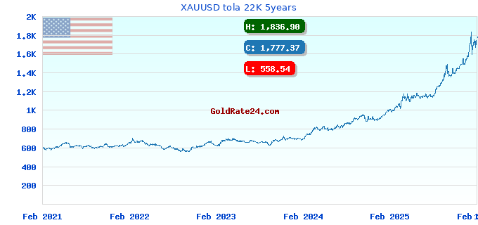 XAUUSD tola 22K 5years