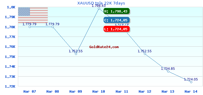 XAUUSD tola 22K 7days