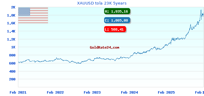 XAUUSD tola 23K 5years