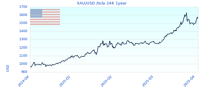 XAU/USD /tola 24K 1year