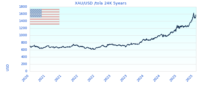 XAU/USD /tola 24K 5years