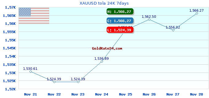 XAUUSD tola 24K 7days