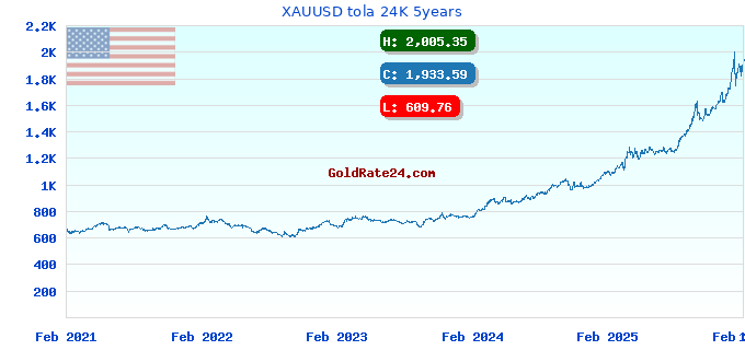 XAUUSD tola 24K 5years