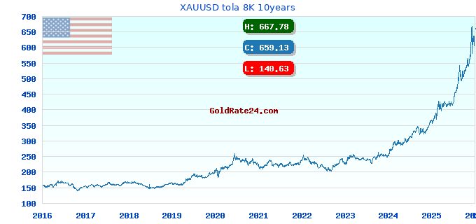 XAUUSD tola 8K 10years