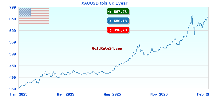 XAUUSD tola 8K 1year