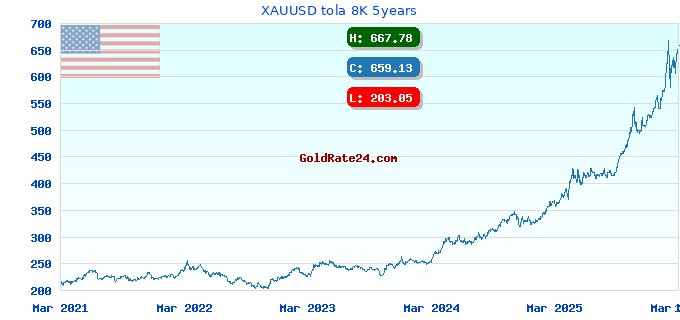 XAUUSD tola 8K 5years