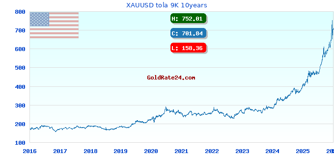 XAUUSD tola 9K 10years