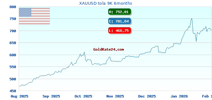XAUUSD tola 9K 6months