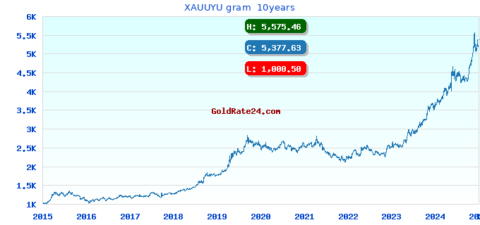 XAUUYU gram  10years