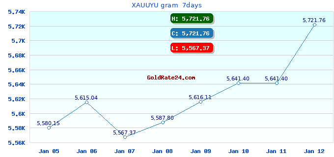XAUUYU gram  7days