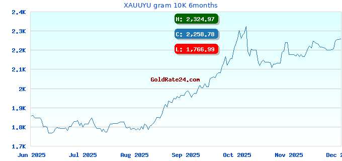 XAUUYU gram 10K 6months