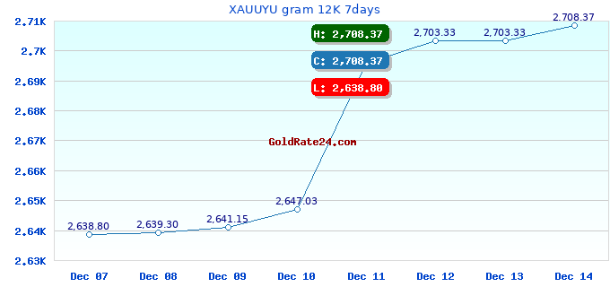 XAUUYU gram 12K 7days