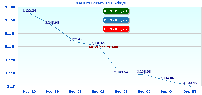 XAUUYU gram 14K 7days