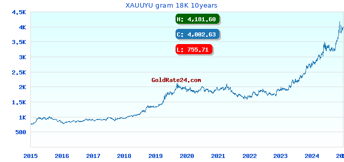 XAUUYU gram 18K 10years