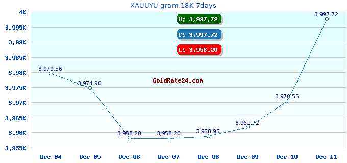 XAUUYU gram 18K 7days