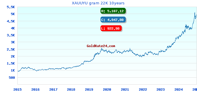 XAUUYU gram 22K 10years