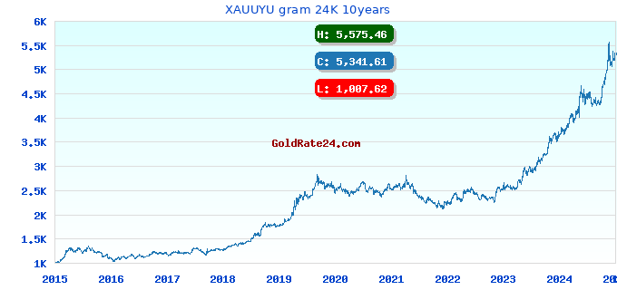XAUUYU gram 24K 10years