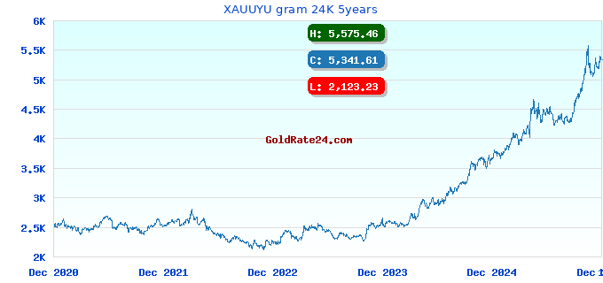 XAUUYU gram 24K 5years