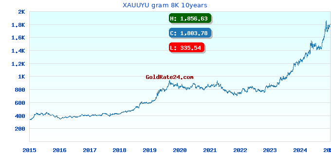 XAUUYU gram 8K 10years