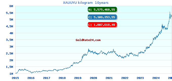 XAUUYU kilogram 10years