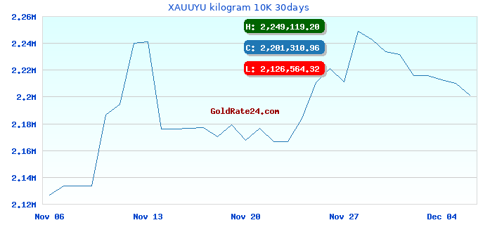 XAUUYU kilogram 10K 30days
