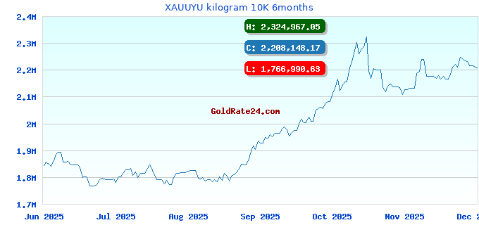 XAUUYU kilogram 10K 6months
