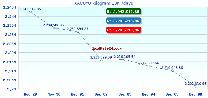XAUUYU kilogram 10K 7days