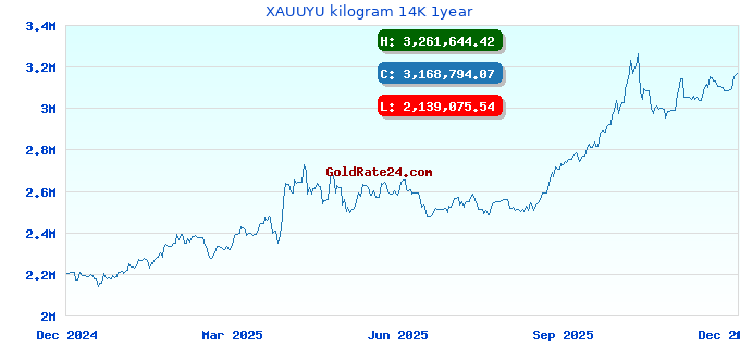 XAUUYU kilogram 14K 1year