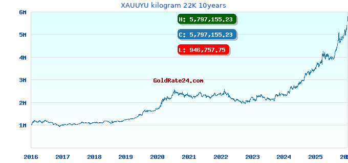 XAUUYU kilogram 22K 10years