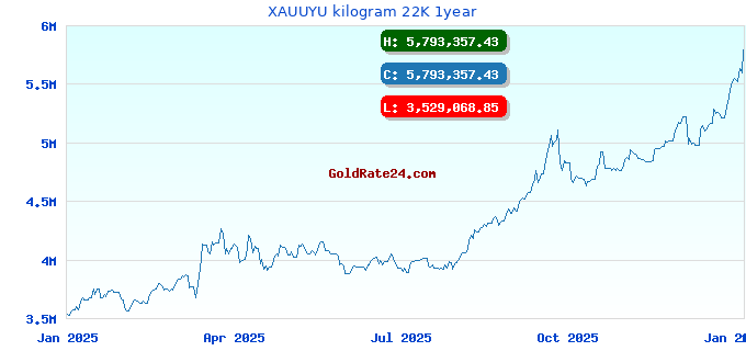 XAUUYU kilogram 22K 1year