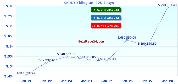 XAUUYU kilogram 22K 7days