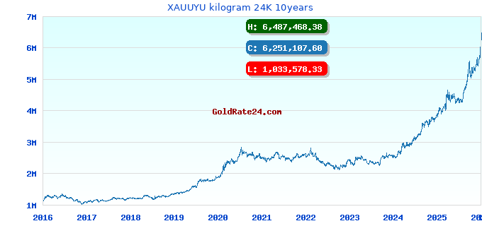 XAUUYU kilogram 24K 10years