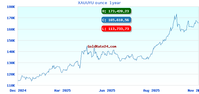 XAUUYU ounce  1year