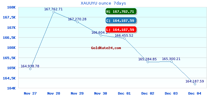 XAUUYU ounce  7days