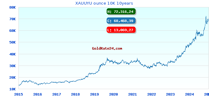 XAUUYU ounce 10K 10years