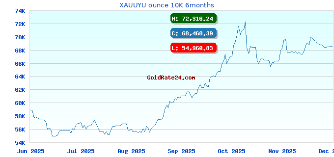 XAUUYU ounce 10K 6months