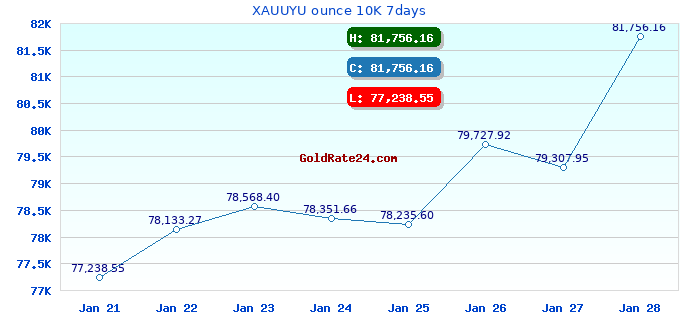 XAUUYU ounce 10K 7days