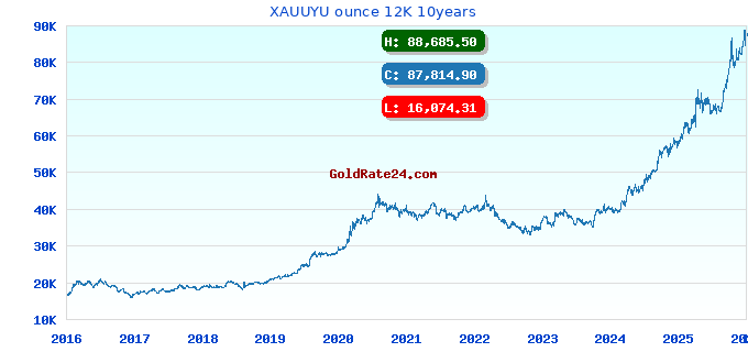 XAUUYU ounce 12K 10years