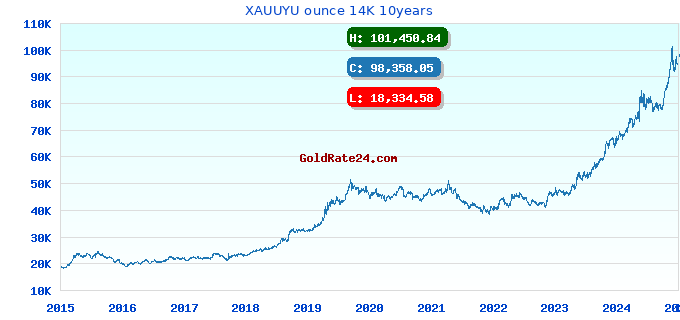XAUUYU ounce 14K 10years