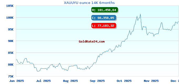 XAUUYU ounce 14K 6months