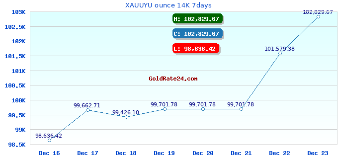 XAUUYU ounce 14K 7days