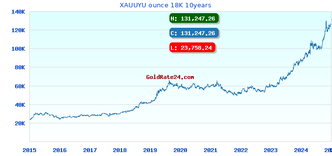XAUUYU ounce 18K 10years
