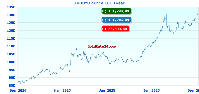 XAUUYU ounce 18K 1year